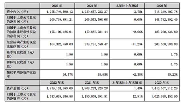 亿田智能2022年报披露 全方拓展拓宽业务实现集聚发展 创新+智造树行业标杆